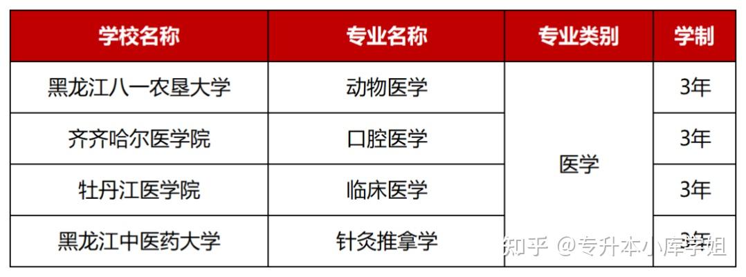 注意!这几个专业升本后要再读三年(图5)
