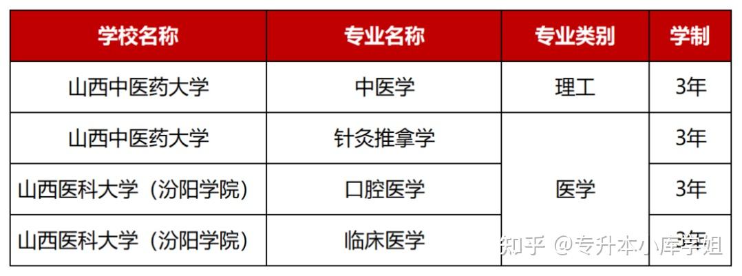 注意!这几个专业升本后要再读三年(图6)