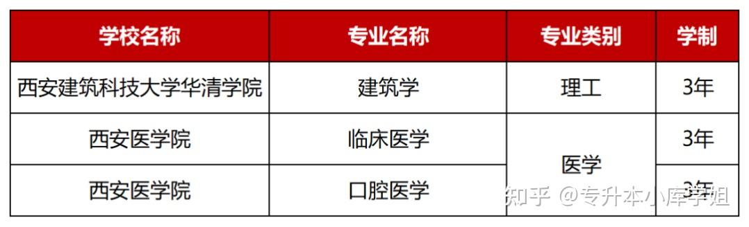 注意!这几个专业升本后要再读三年(图7)