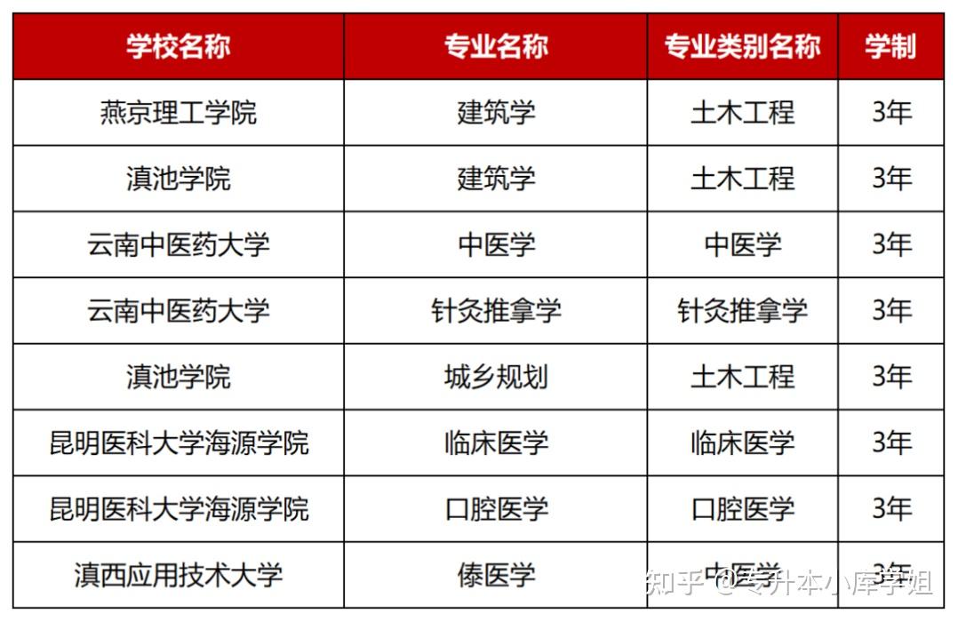 注意!这几个专业升本后要再读三年(图8)