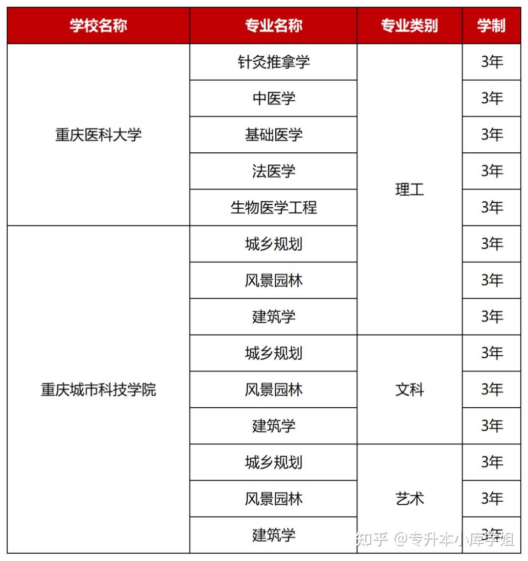 注意!这几个专业升本后要再读三年(图9)