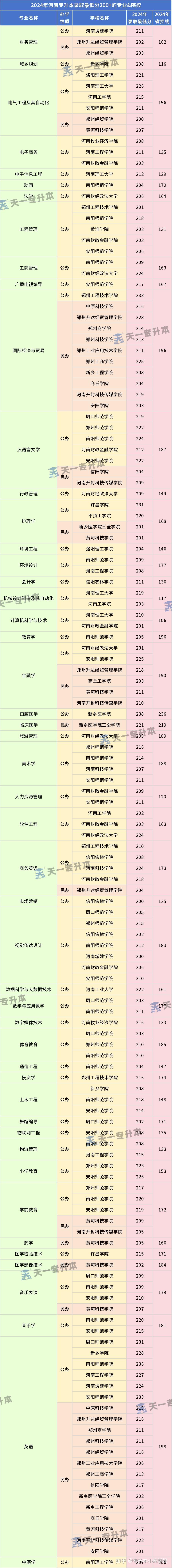 河南专升本2024年最低录取分200+的招生院校&专业-趣考网