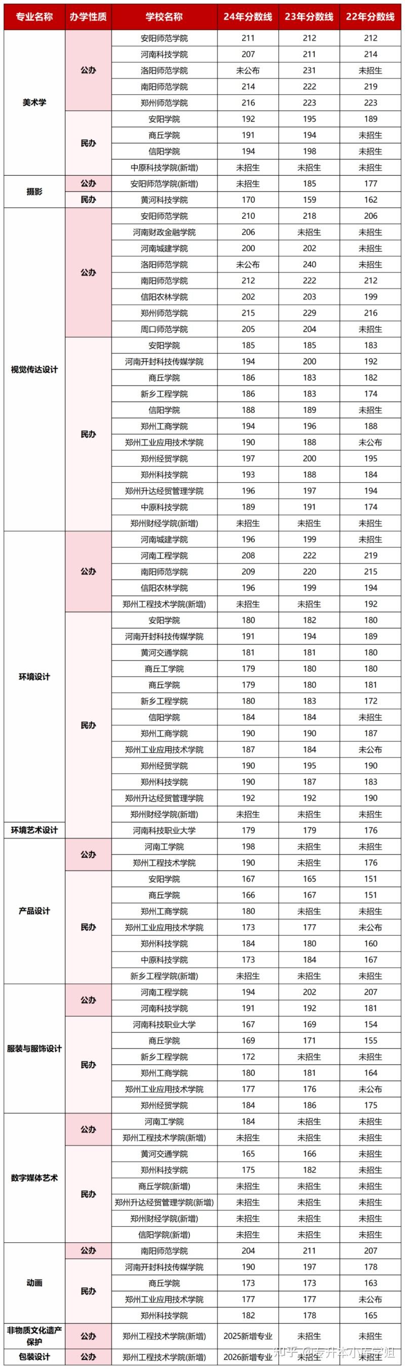 2025河南专升本考美术的10个专业及历年录取分数线-趣考网