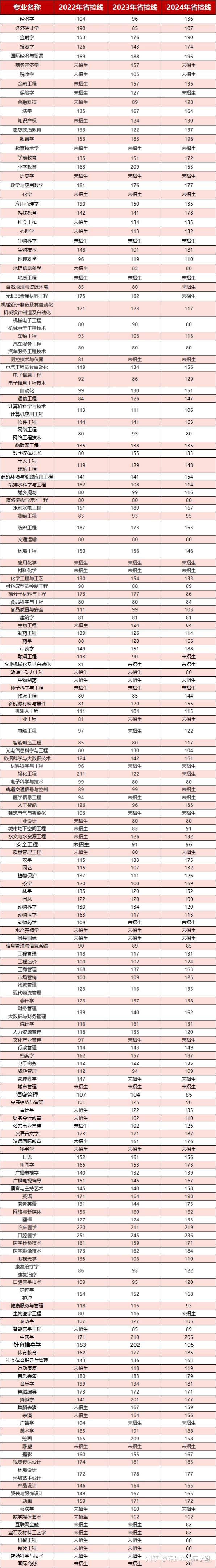 2025河南专升本到底多少分才能上岸？-趣考网