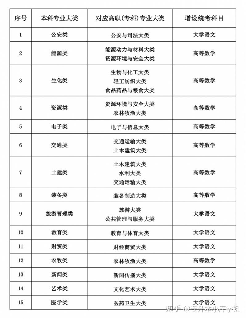 2025年甘肃省普通专升本增考统考科目的公告-趣考网