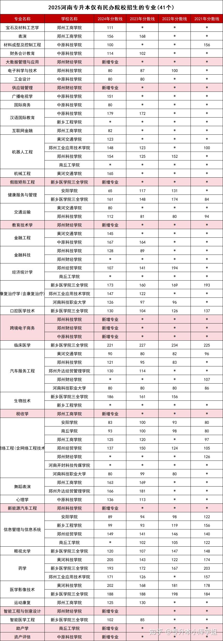 25年河南专升本只有公办/民办院校招生的专业-趣考网