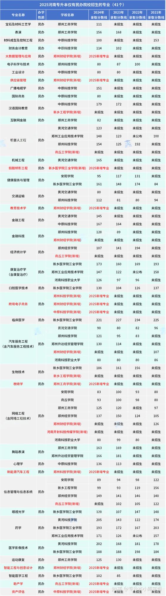 2025河南专升本只有民办院校招生的这41个专业-趣考网