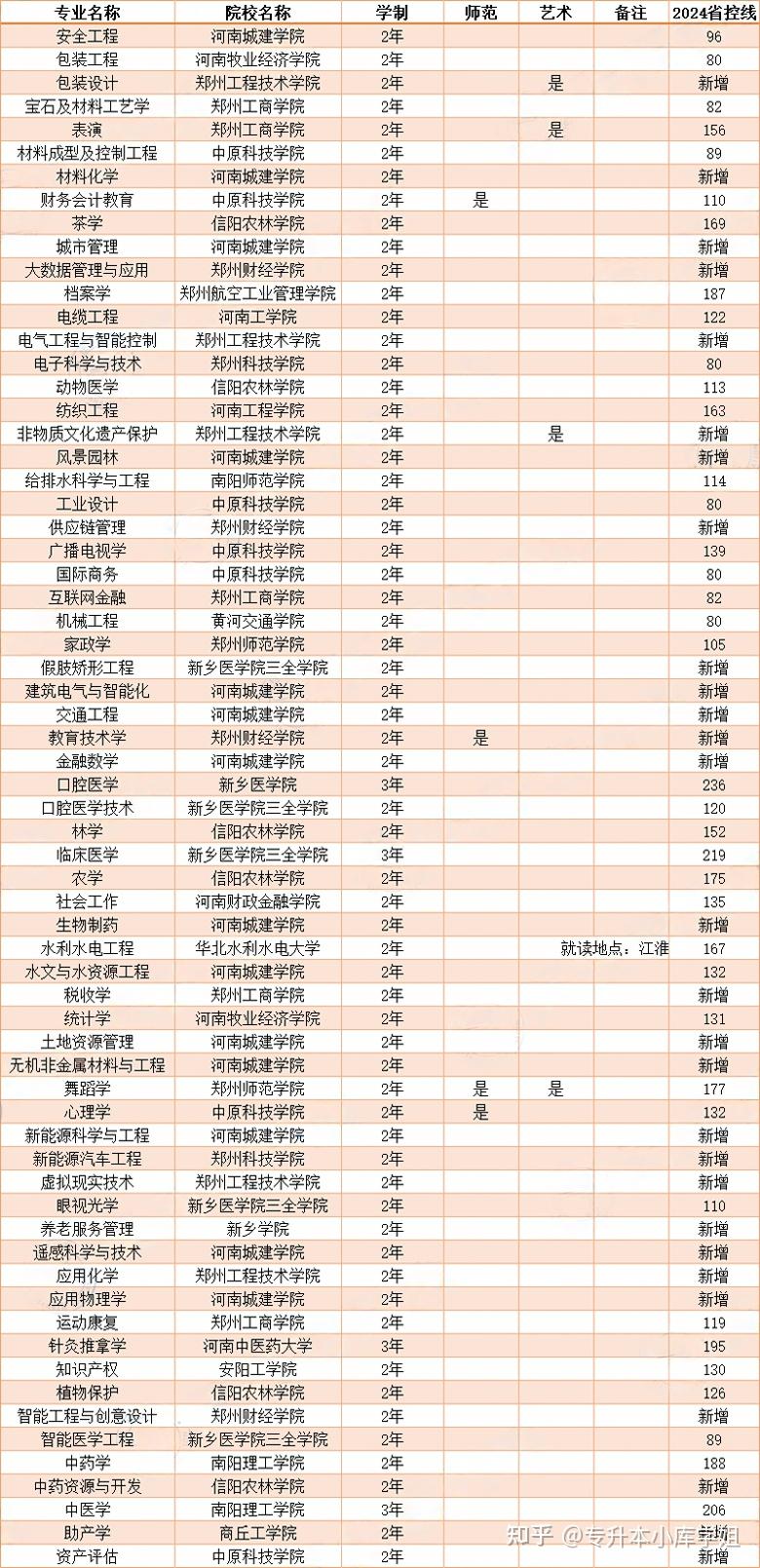 2025年河南专升本仅有一所院校招生的专业-趣考网