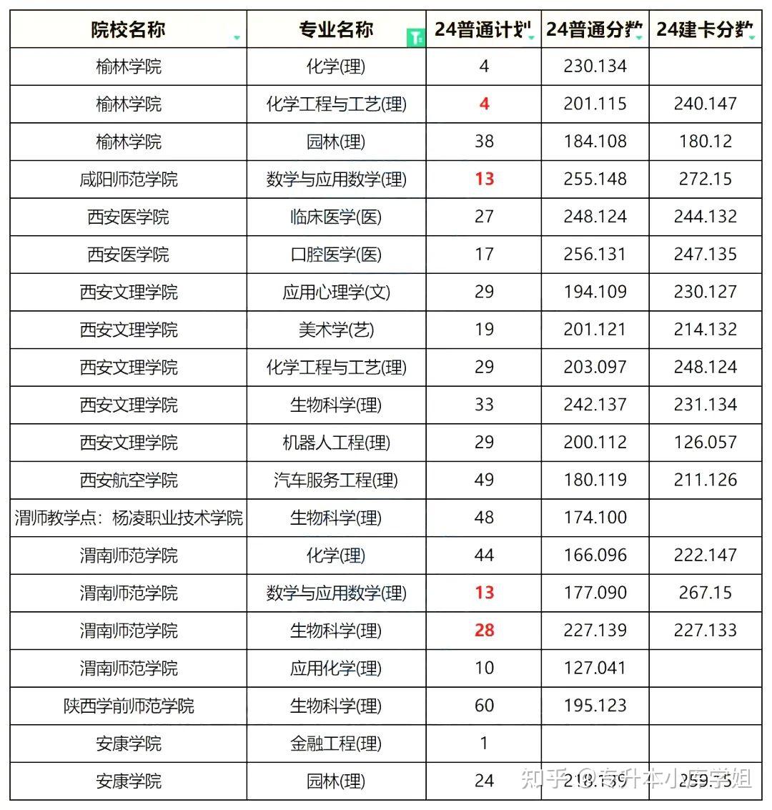 陕西专升本这些专业考不上公办等于没学上了-趣考网