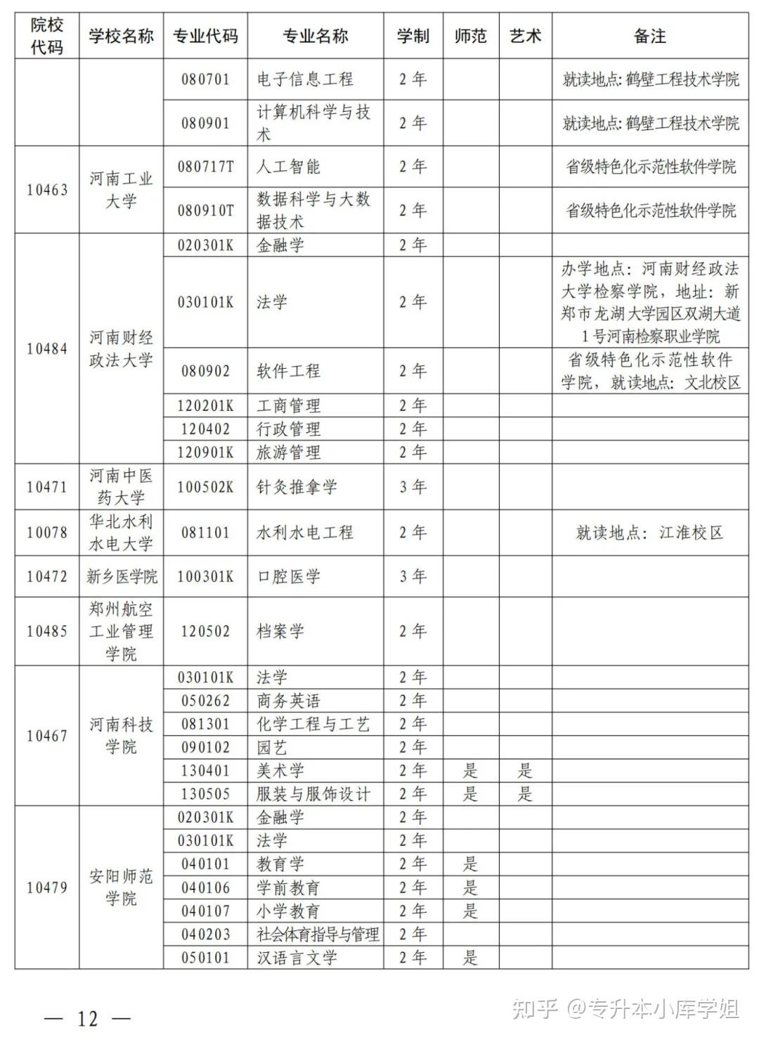 2025年河南省专升本招生院校及专业对照表(图2)
