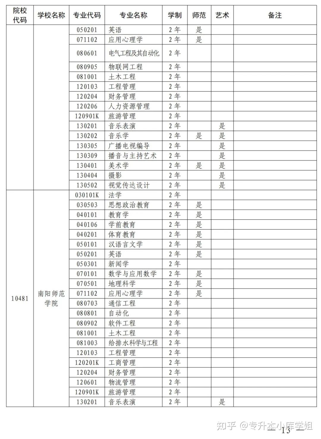 2025年河南省专升本招生院校及专业对照表(图3)