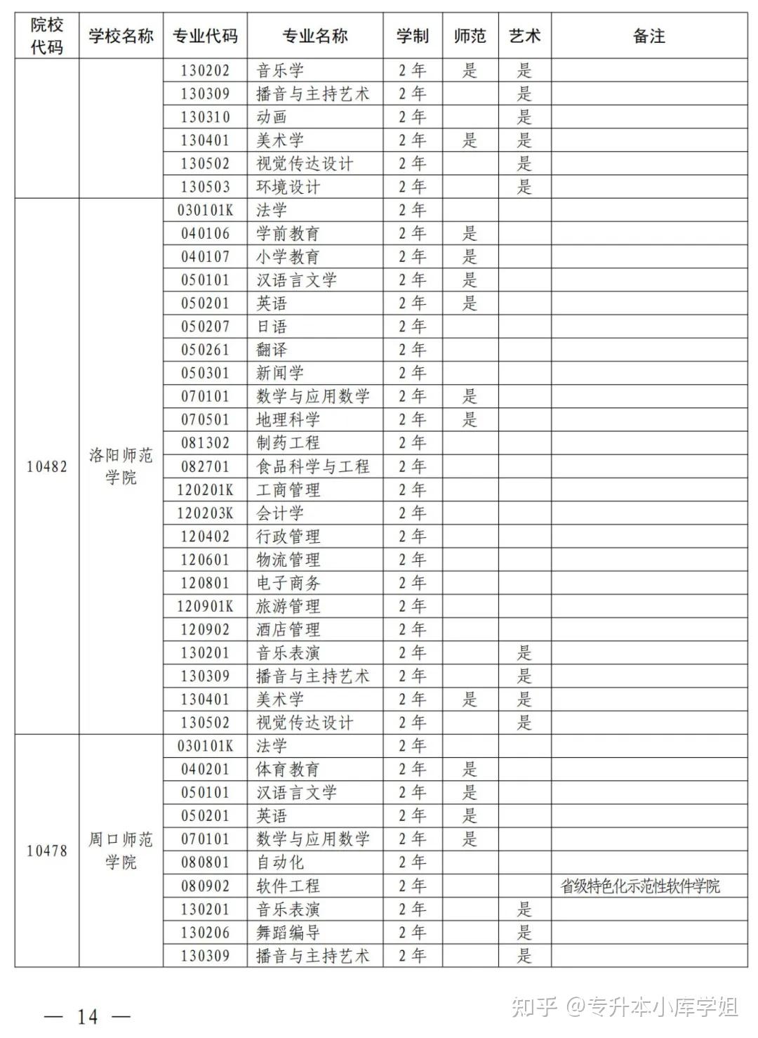 2025年河南省专升本招生院校及专业对照表(图4)