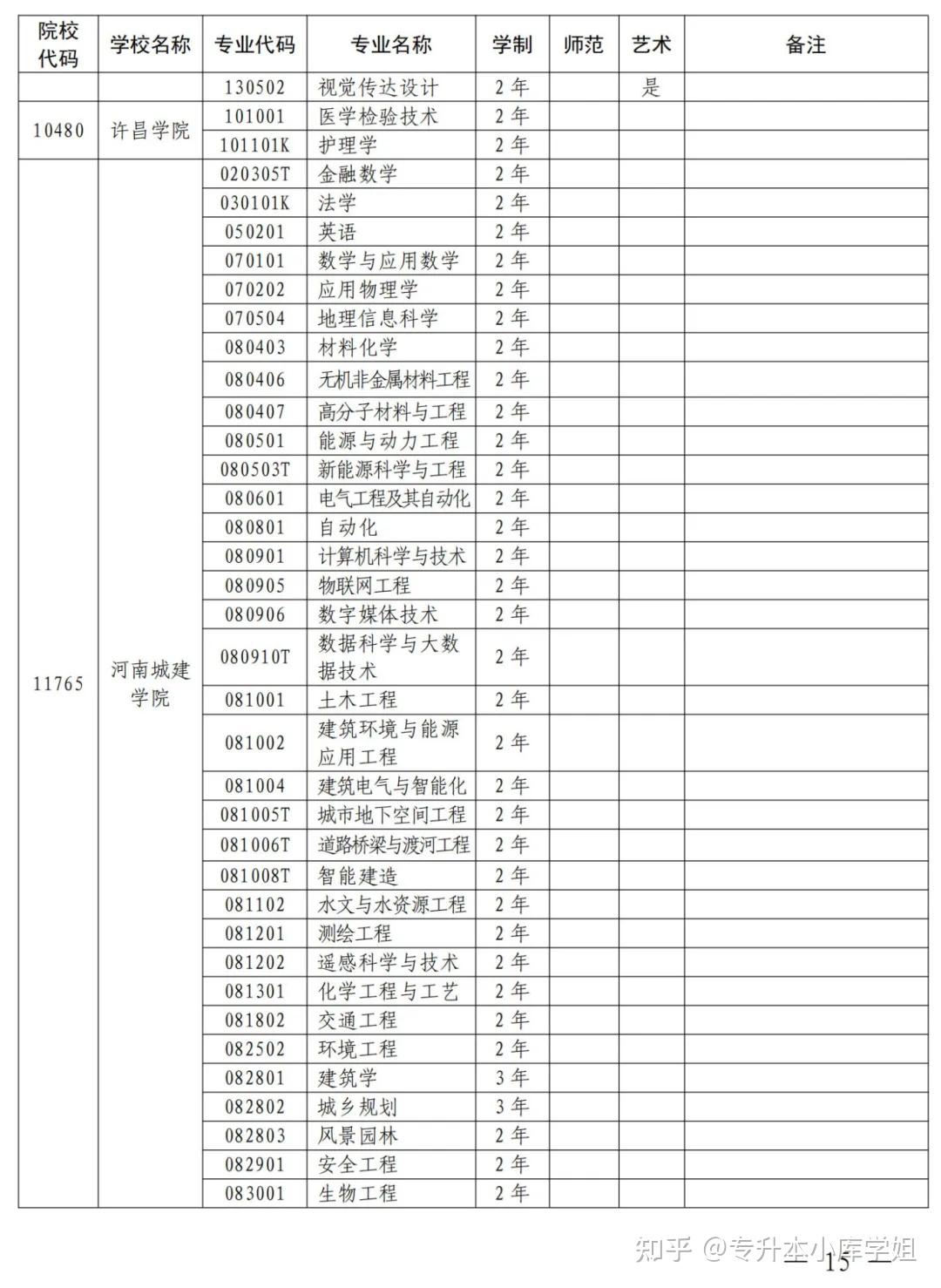 2025年河南省专升本招生院校及专业对照表(图5)