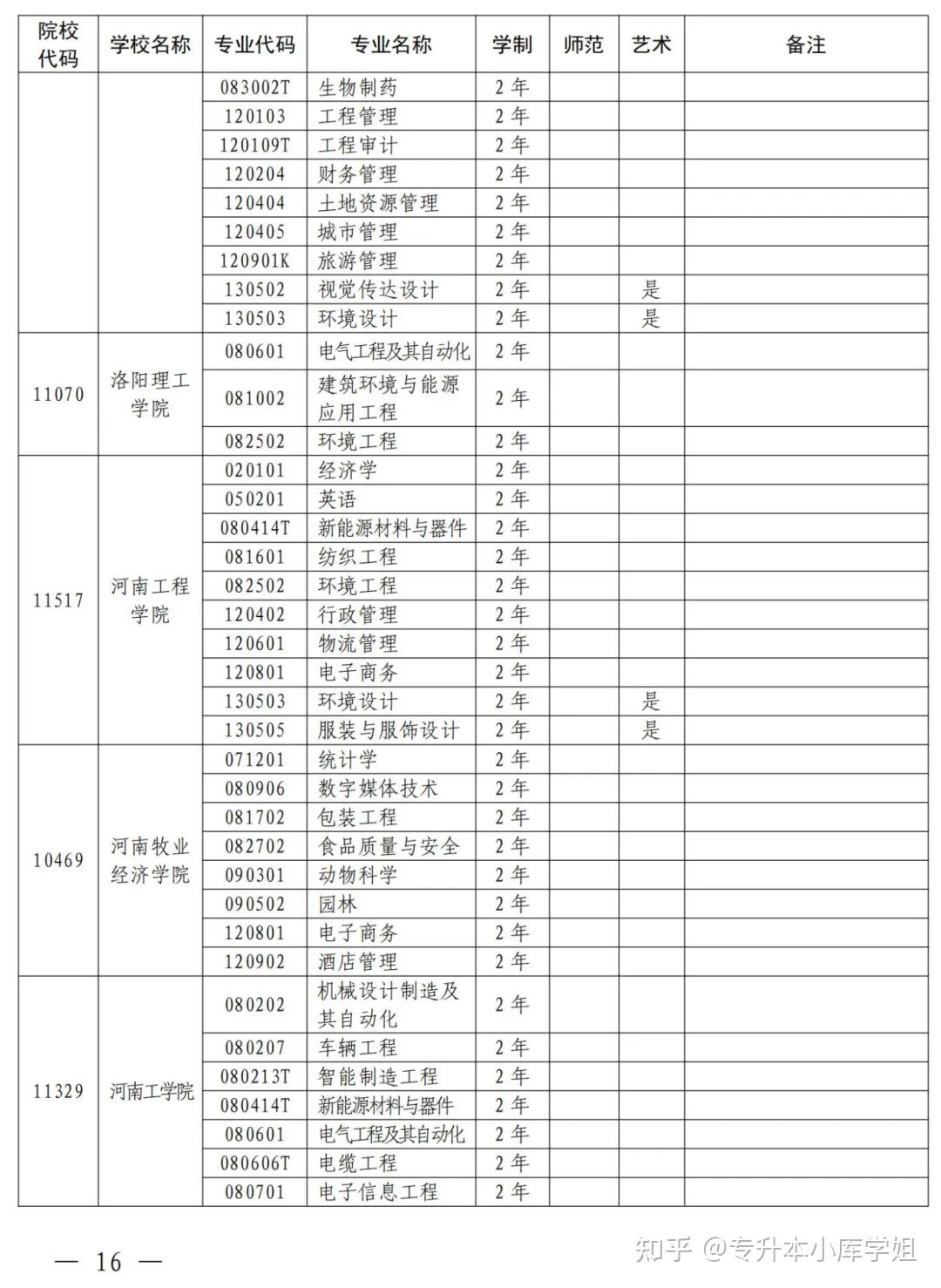 2025年河南省专升本招生院校及专业对照表(图6)