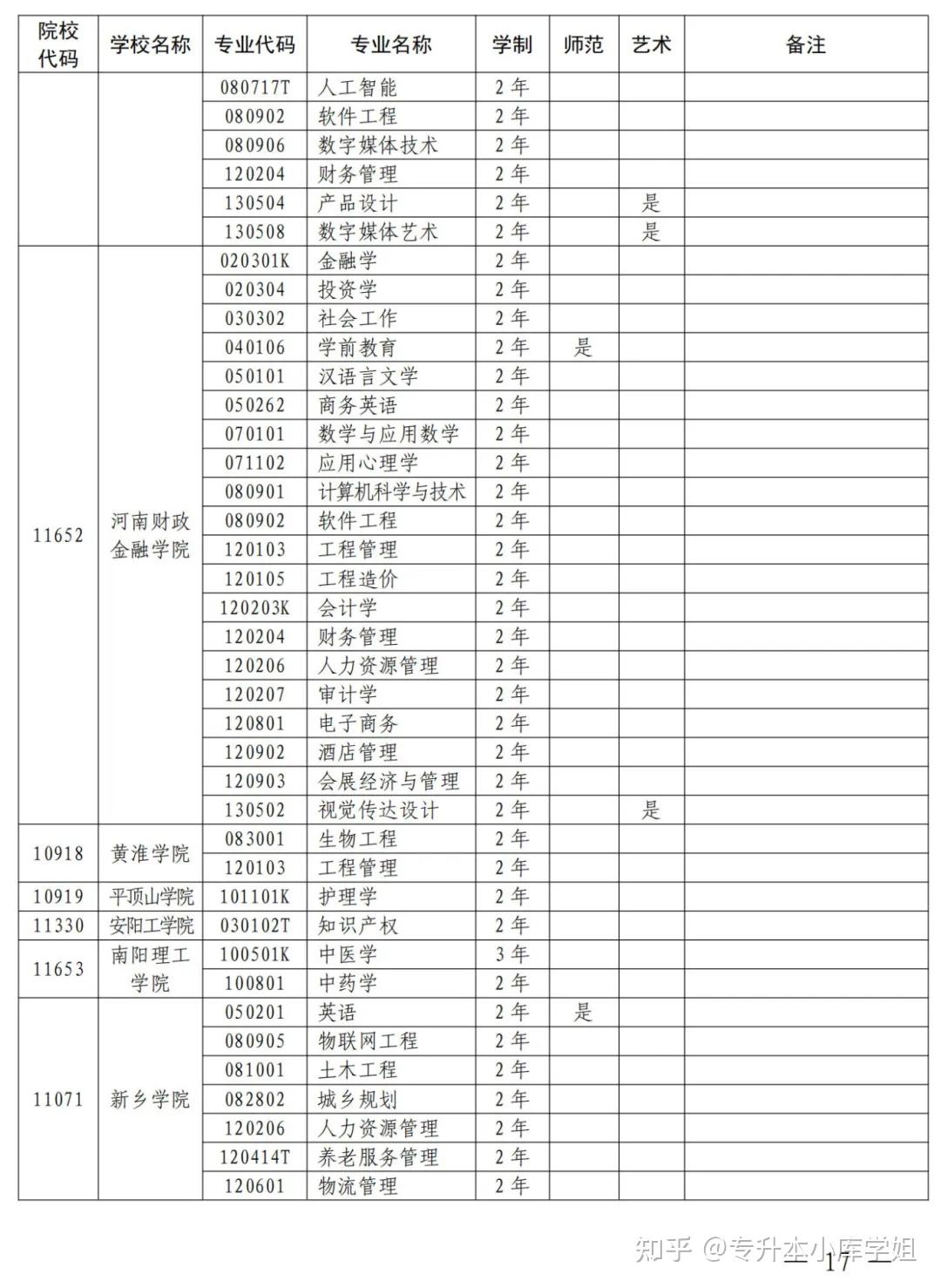 2025年河南省专升本招生院校及专业对照表(图7)