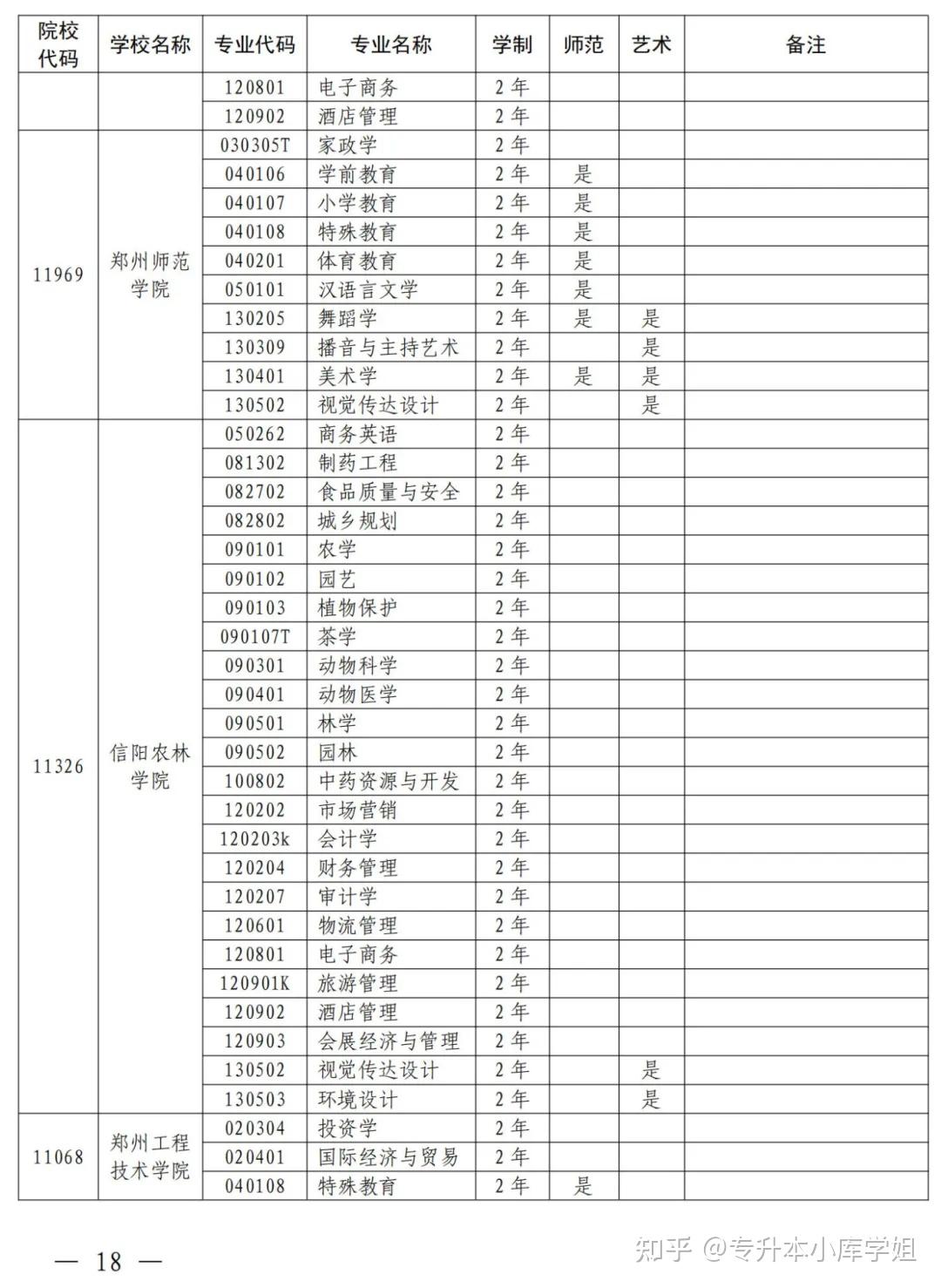 2025年河南省专升本招生院校及专业对照表(图8)