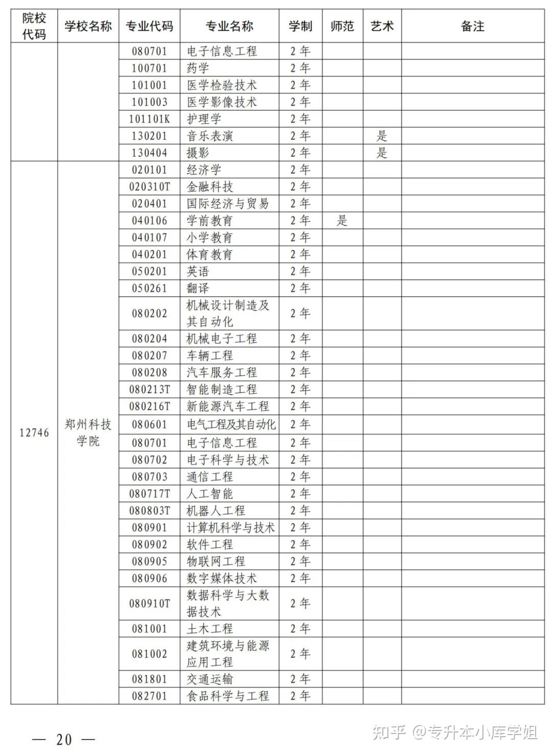 2025年河南省专升本招生院校及专业对照表(图10)