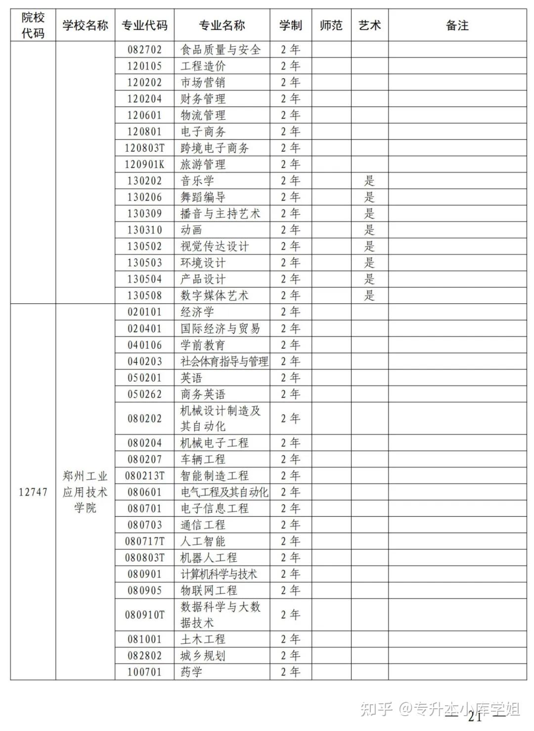 2025年河南省专升本招生院校及专业对照表(图11)