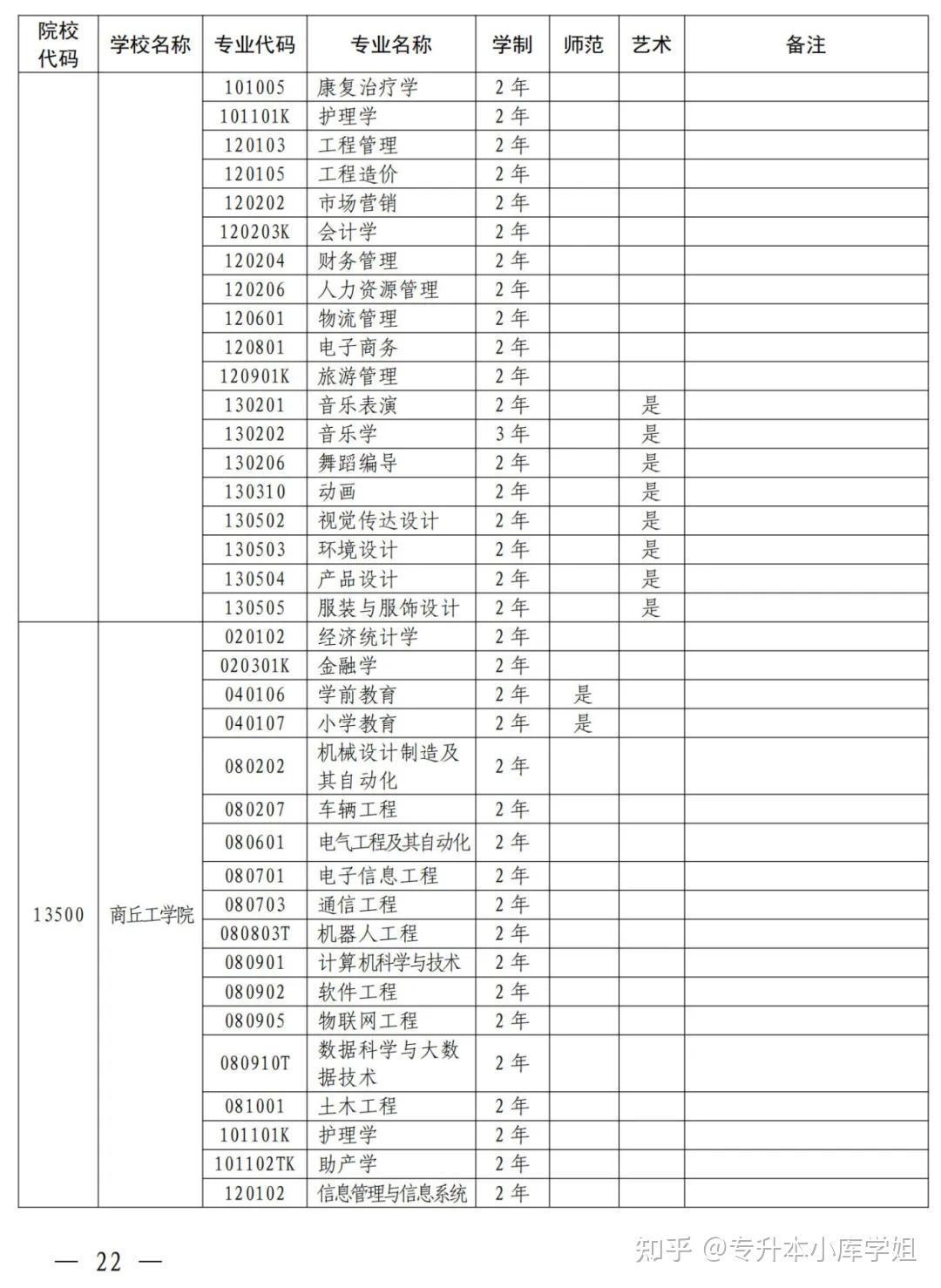 2025年河南省专升本招生院校及专业对照表(图12)
