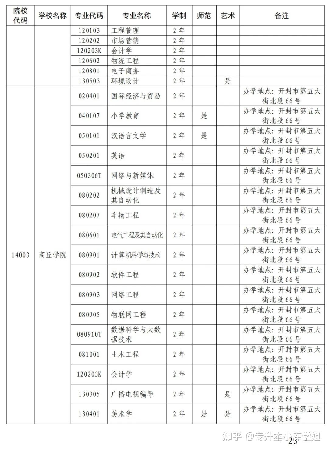 2025年河南省专升本招生院校及专业对照表(图13)