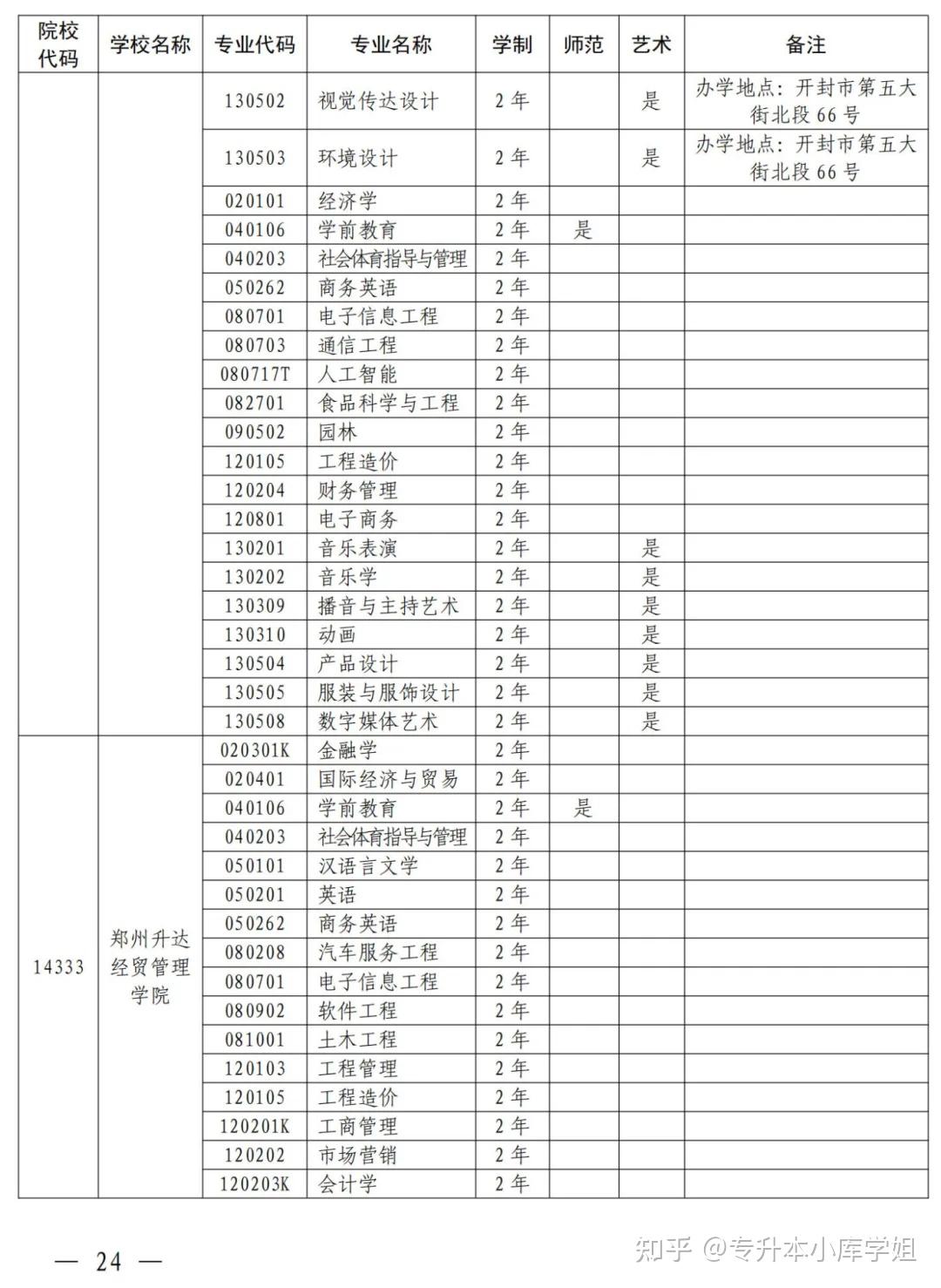 2025年河南省专升本招生院校及专业对照表(图14)