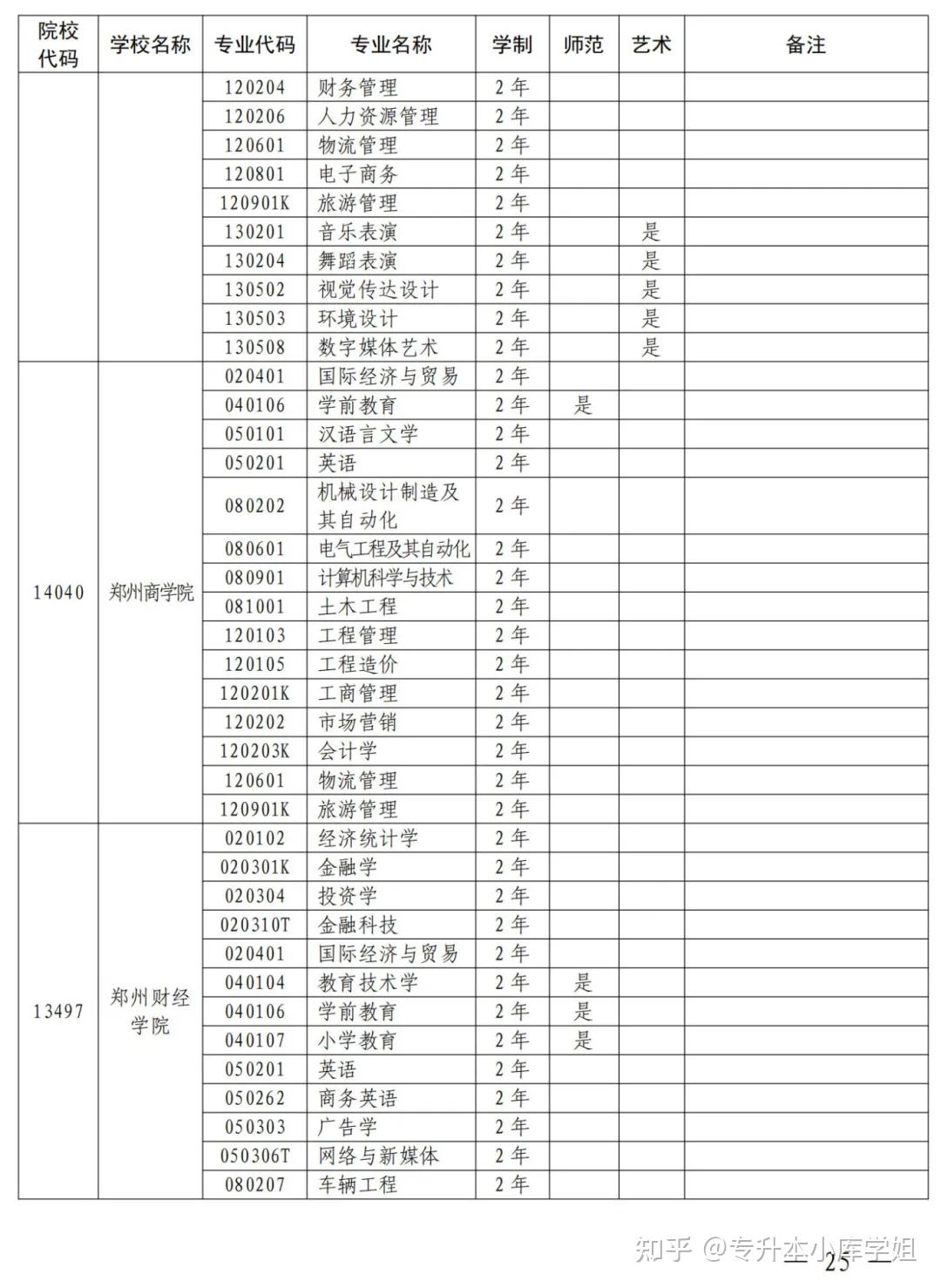 2025年河南省专升本招生院校及专业对照表(图15)