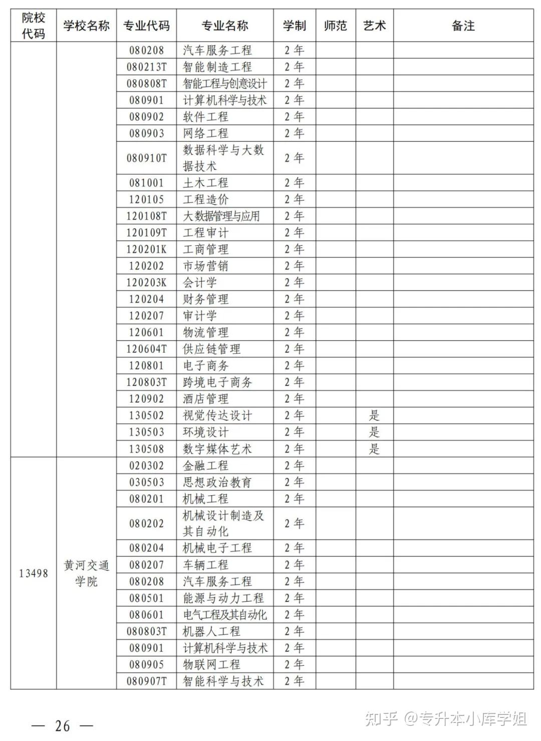 2025年河南省专升本招生院校及专业对照表(图16)
