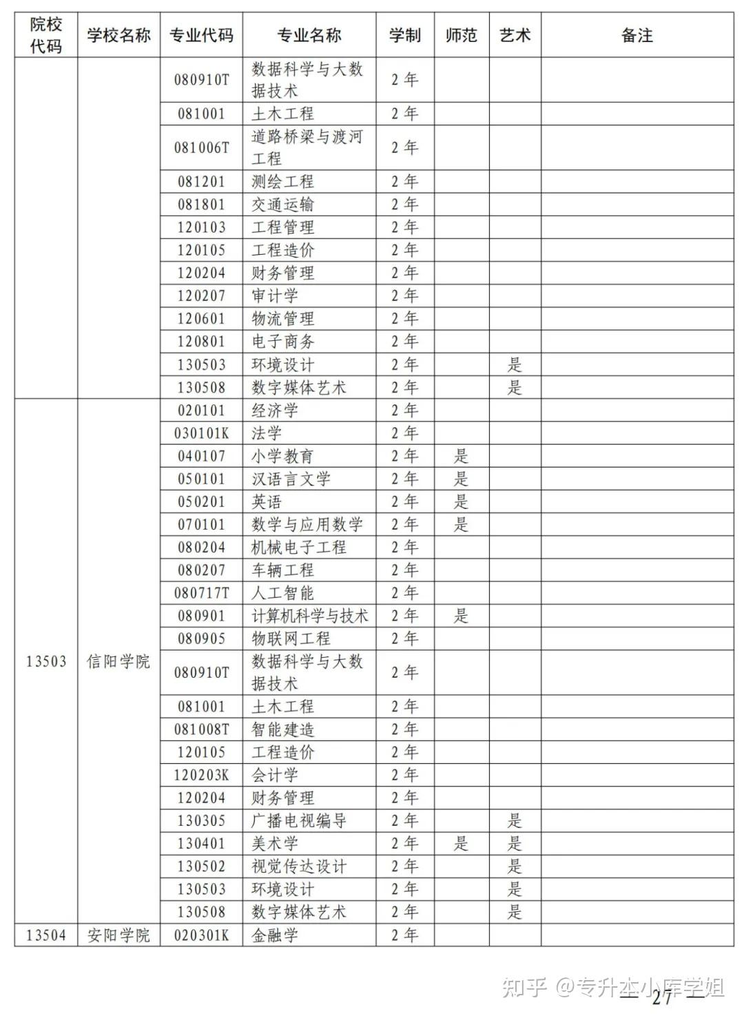 2025年河南省专升本招生院校及专业对照表(图17)