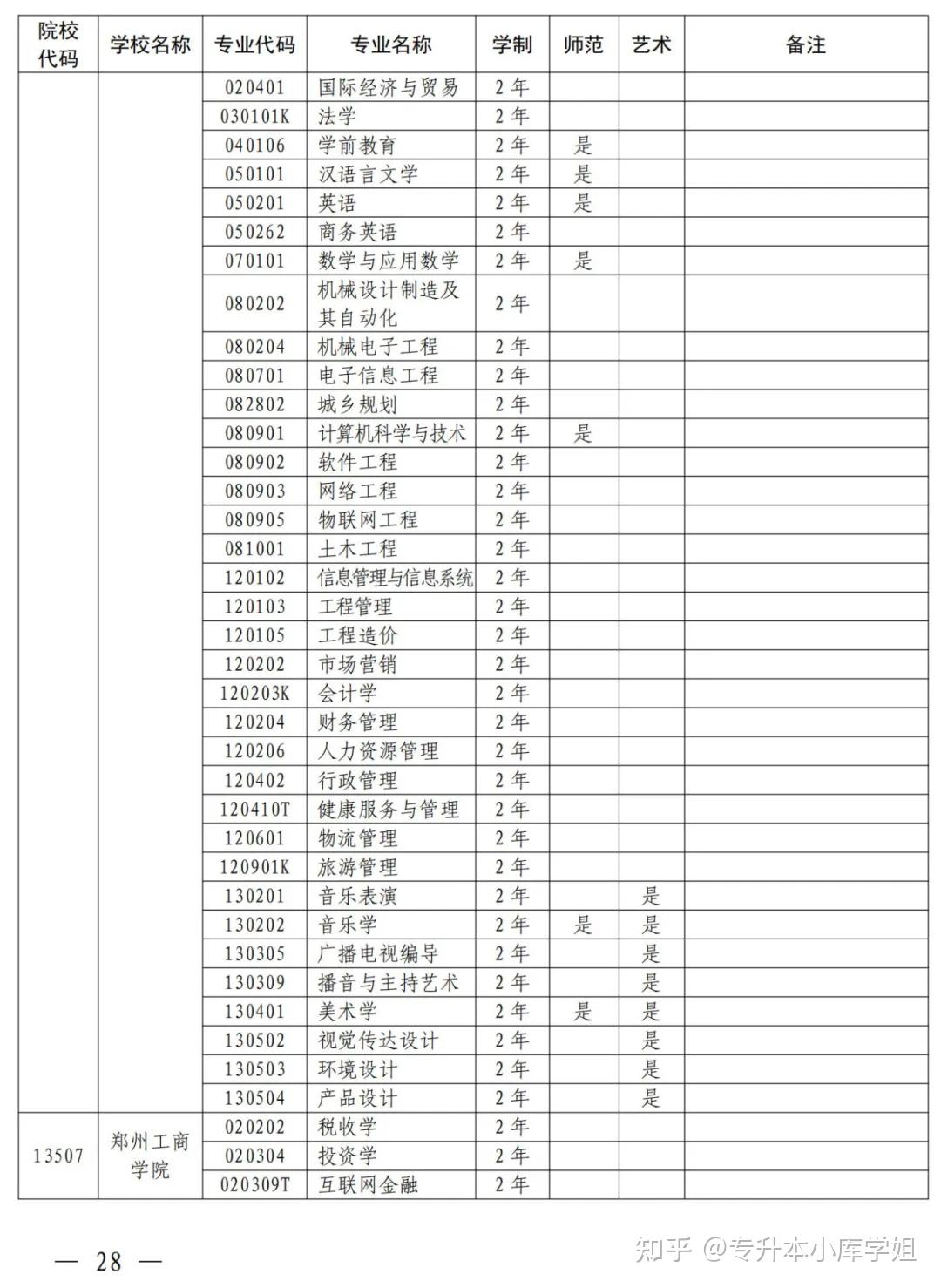 2025年河南省专升本招生院校及专业对照表(图18)