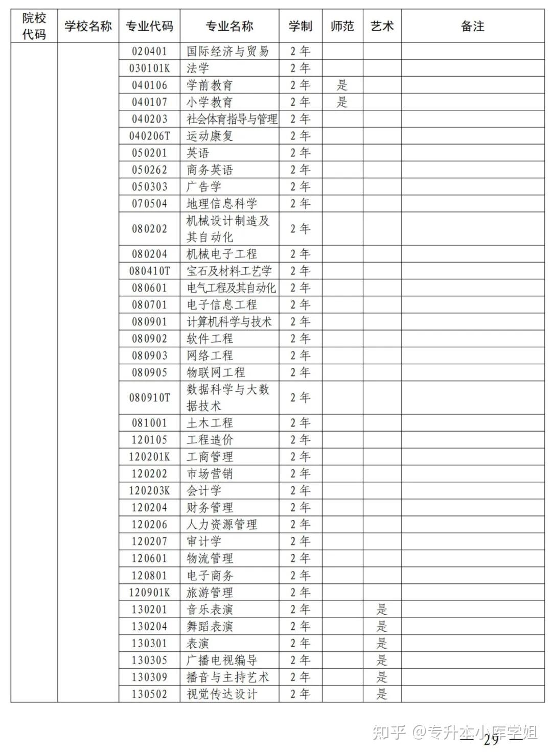 2025年河南省专升本招生院校及专业对照表(图19)