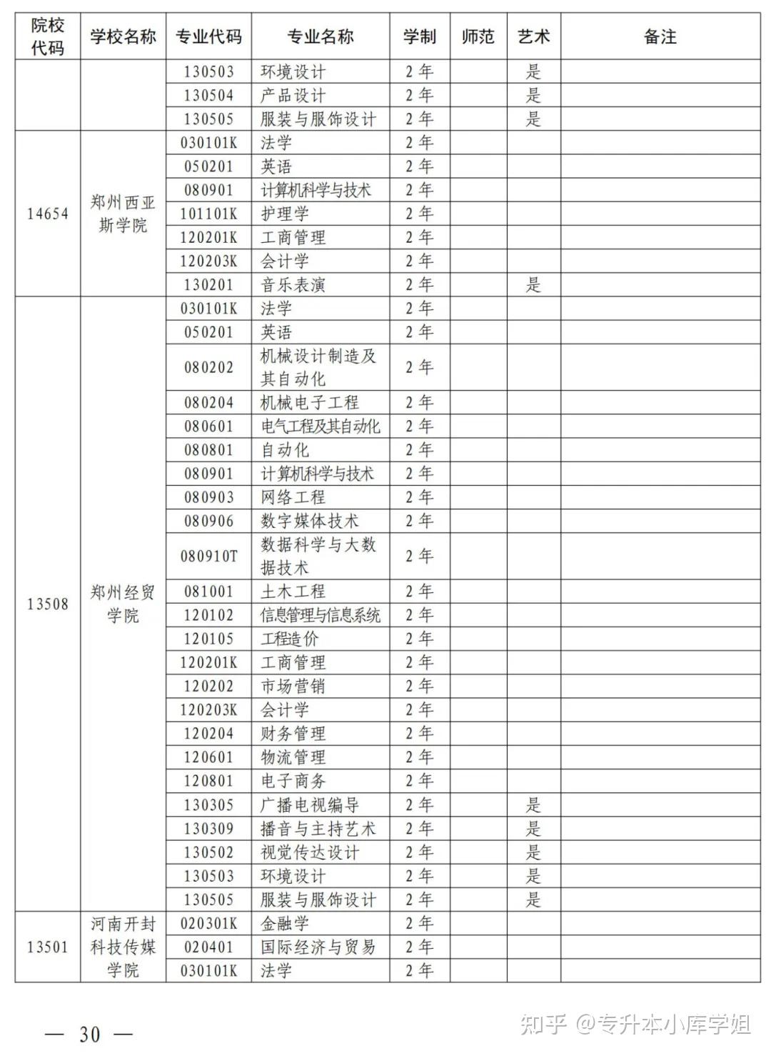 2025年河南省专升本招生院校及专业对照表(图20)