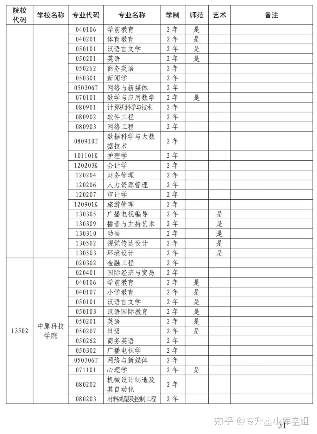 2025年河南省专升本招生院校及专业对照表(图21)