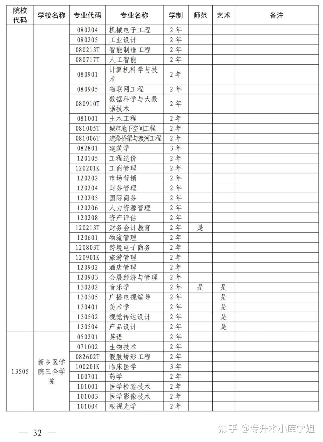 2025年河南省专升本招生院校及专业对照表(图22)