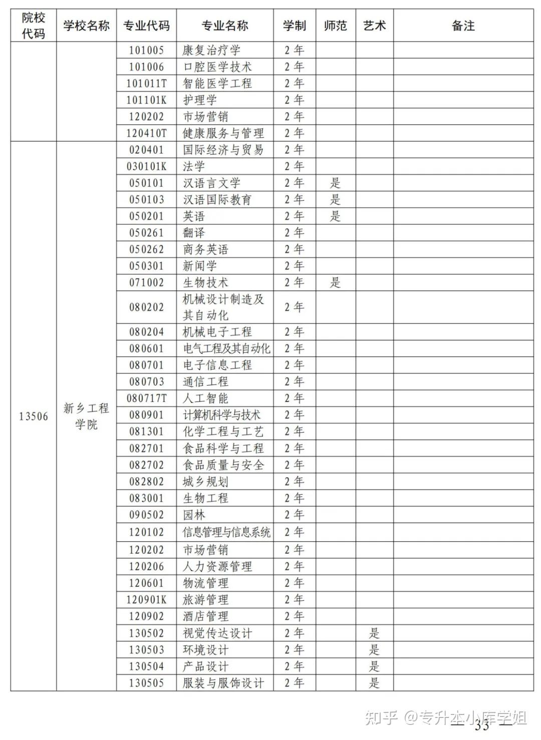 2025年河南省专升本招生院校及专业对照表(图23)