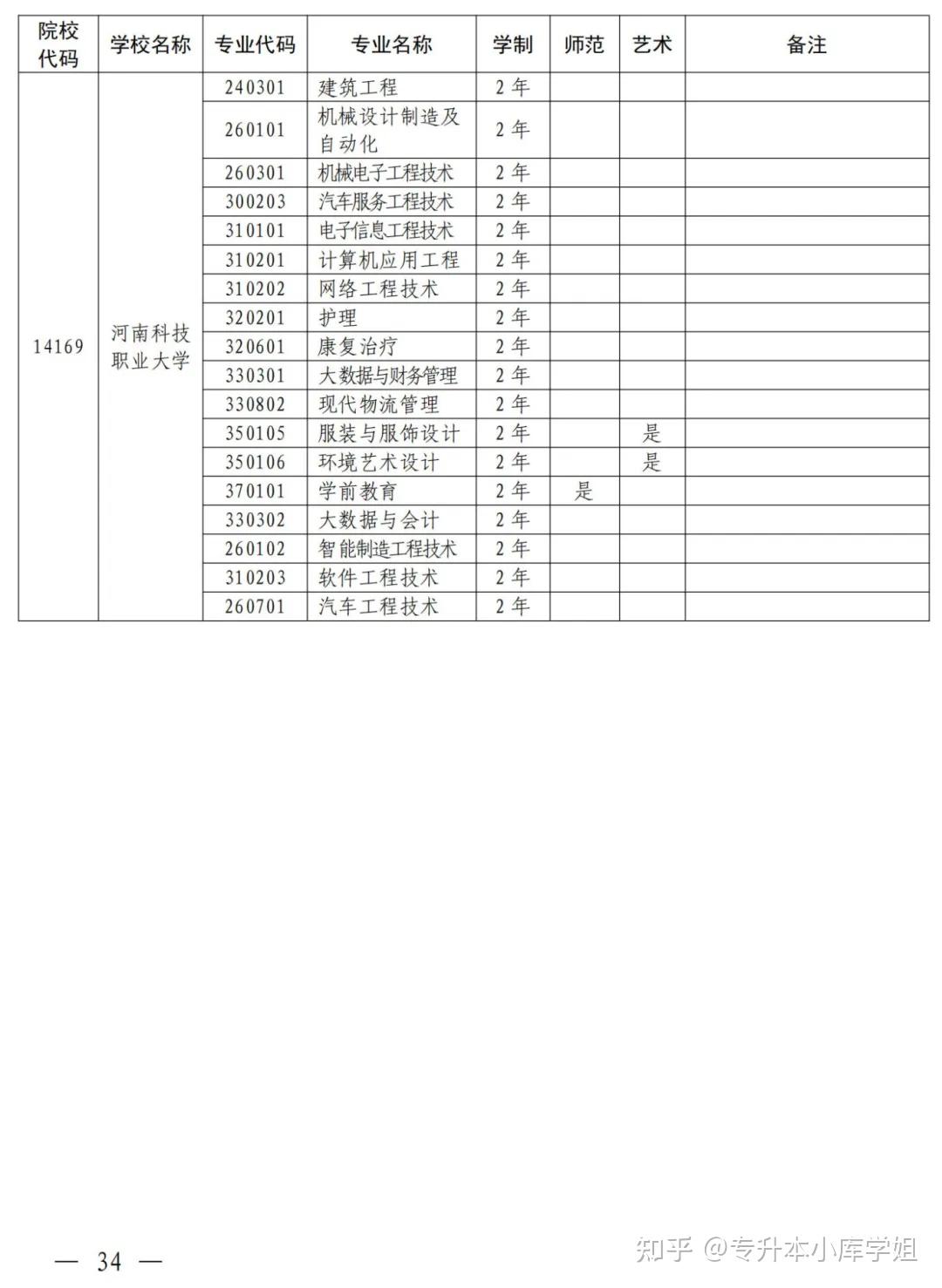2025年河南省专升本招生院校及专业对照表(图24)