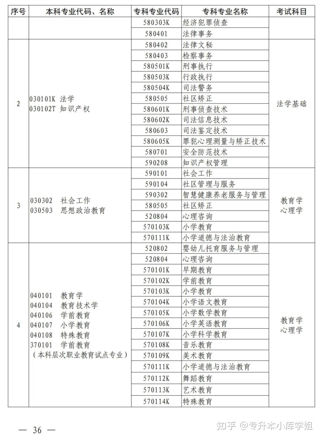 2025年河南省专升本招生院校及专业对照表(图26)