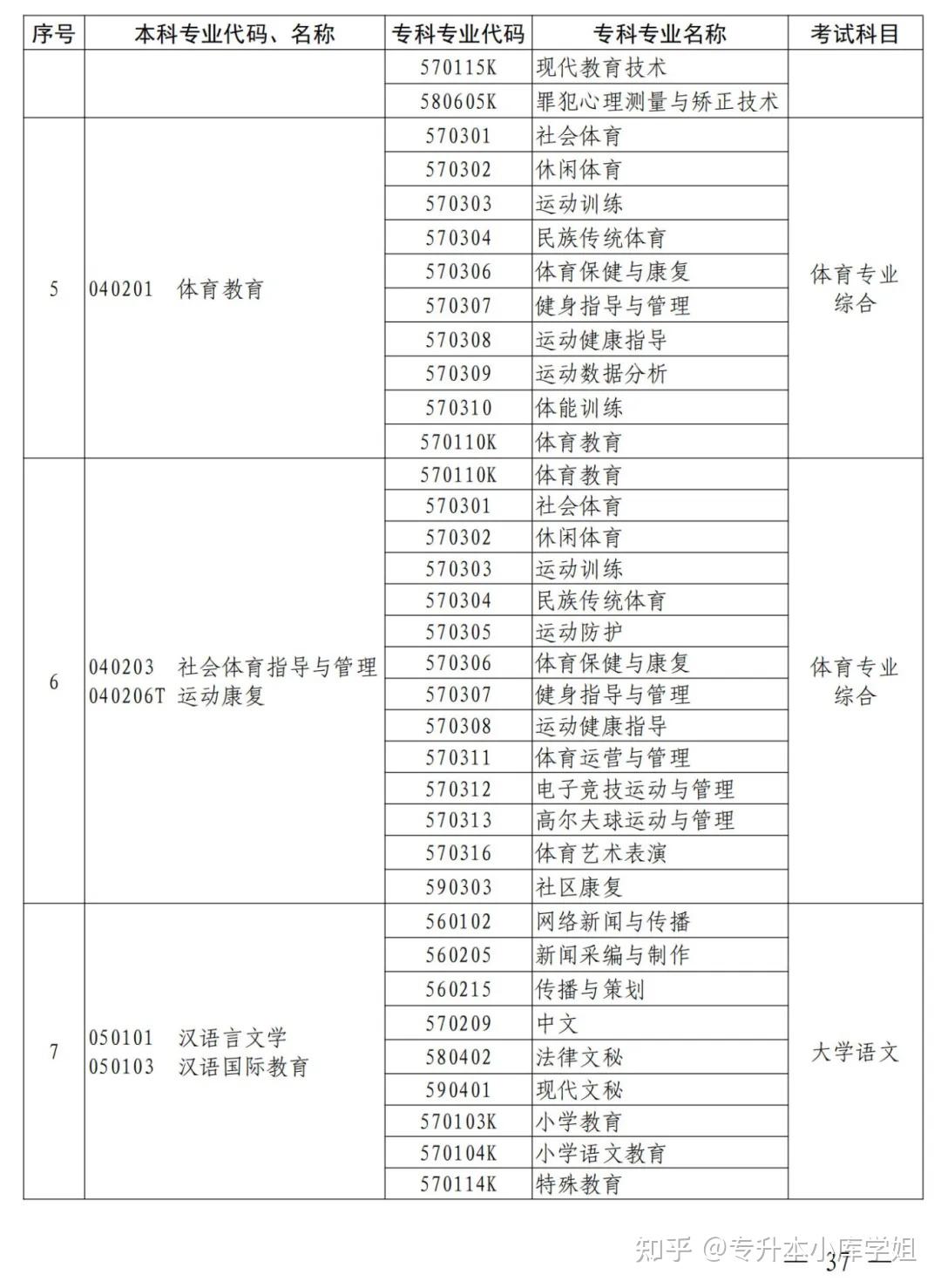 2025年河南省专升本招生院校及专业对照表(图27)