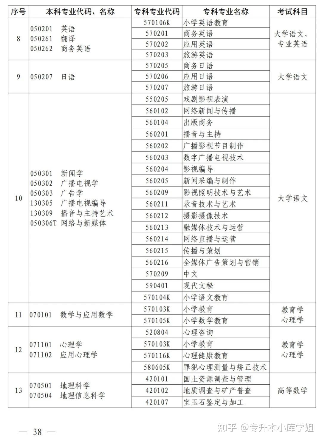 2025年河南省专升本招生院校及专业对照表(图28)