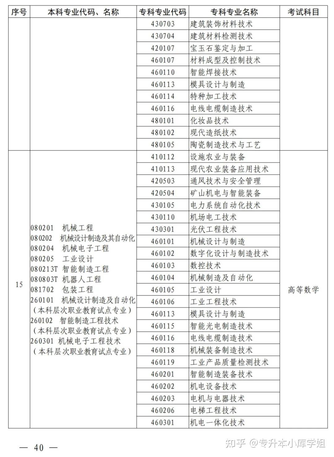 2025年河南省专升本招生院校及专业对照表(图30)