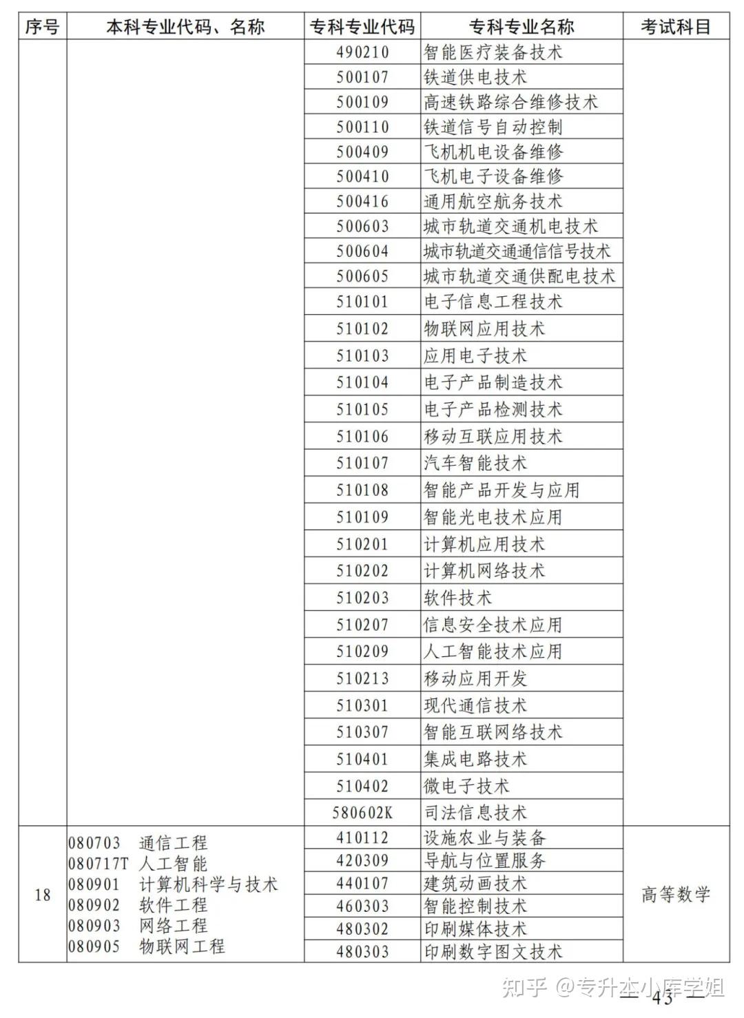 2025年河南省专升本招生院校及专业对照表(图33)