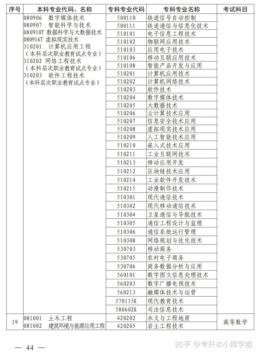 2025年河南省专升本招生院校及专业对照表(图34)