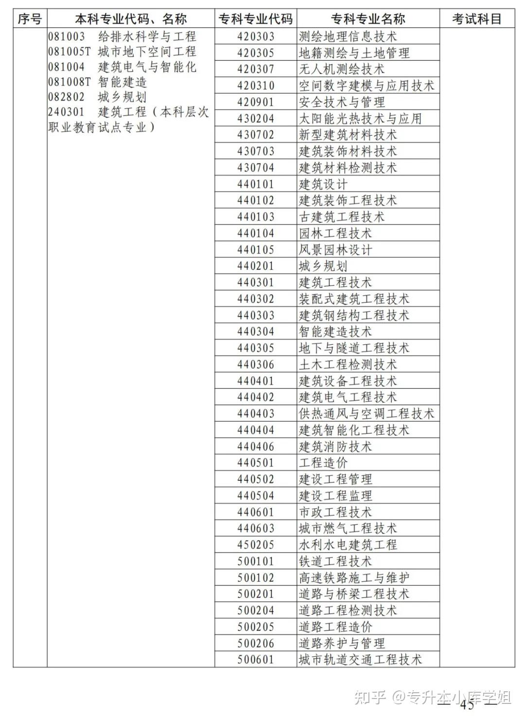 2025年河南省专升本招生院校及专业对照表(图35)