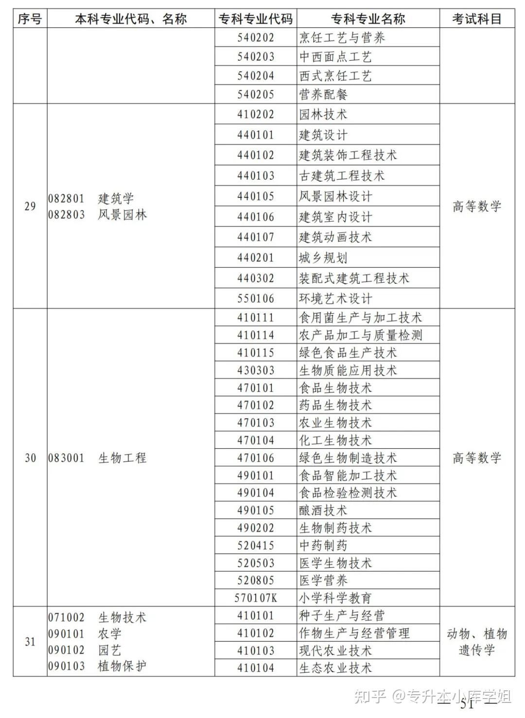 2025年河南省专升本招生院校及专业对照表(图41)