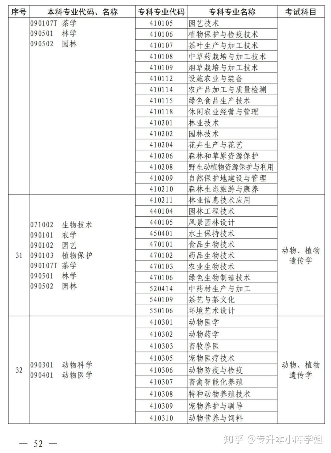 2025年河南省专升本招生院校及专业对照表(图42)