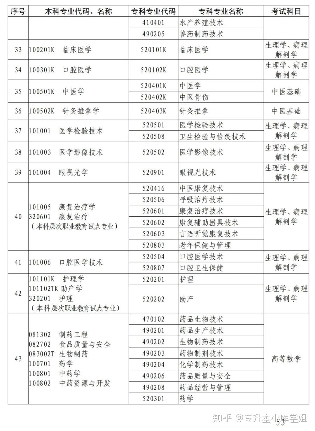 2025年河南省专升本招生院校及专业对照表(图43)