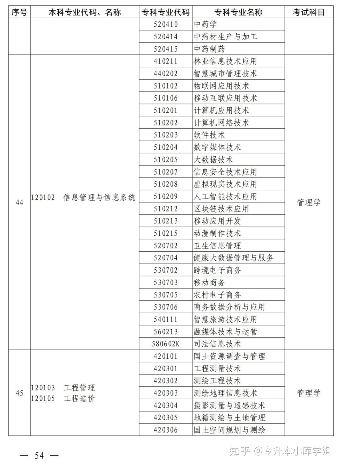 2025年河南省专升本招生院校及专业对照表(图44)