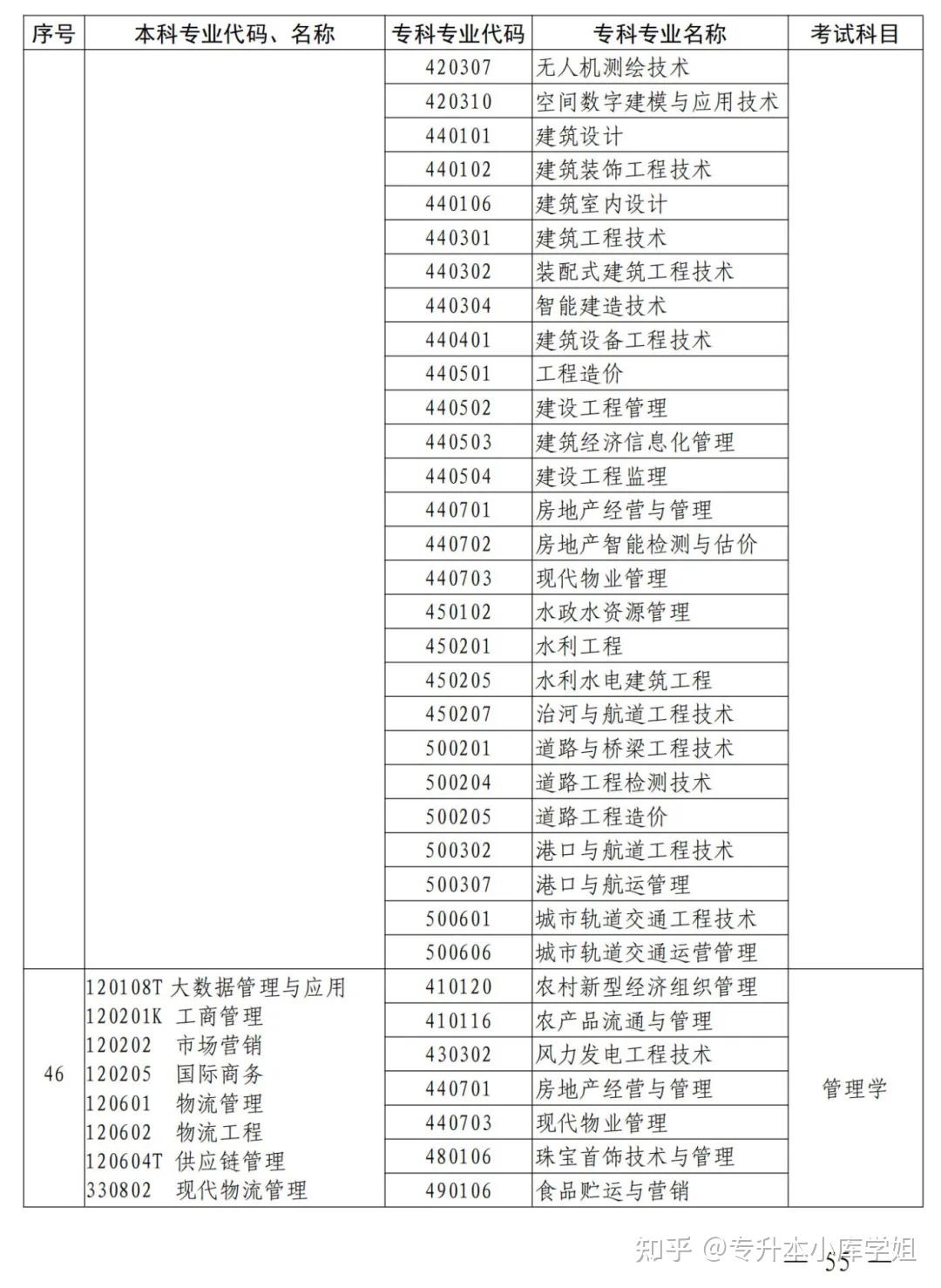 2025年河南省专升本招生院校及专业对照表(图45)