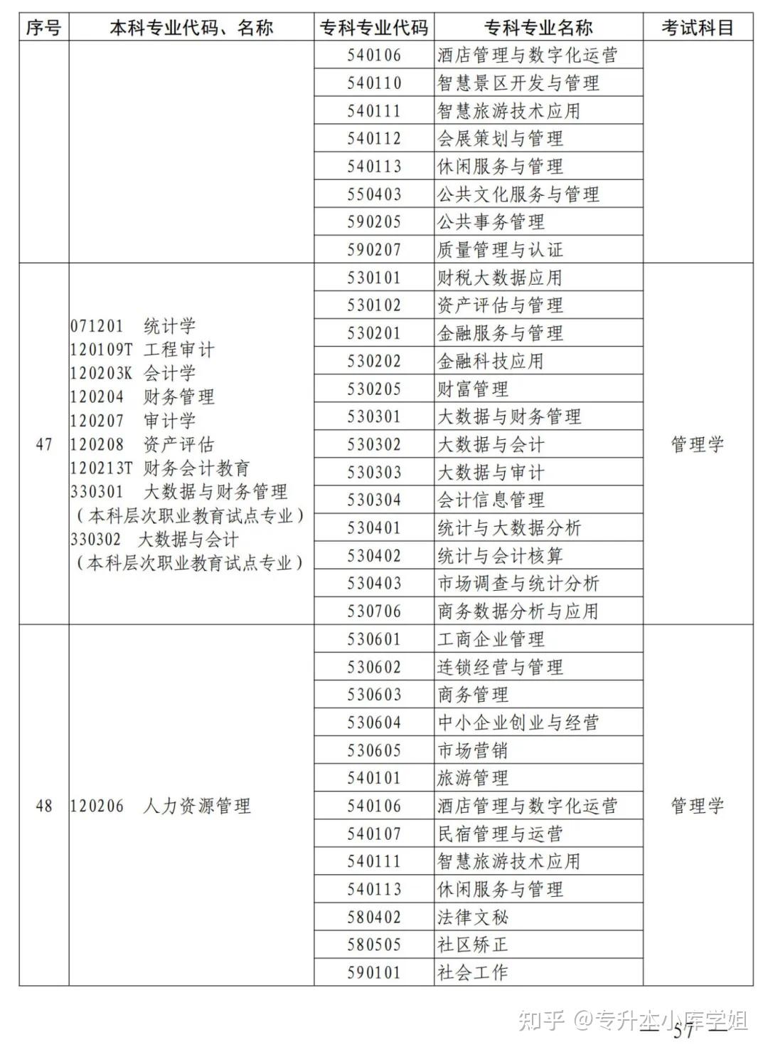 2025年河南省专升本招生院校及专业对照表(图47)