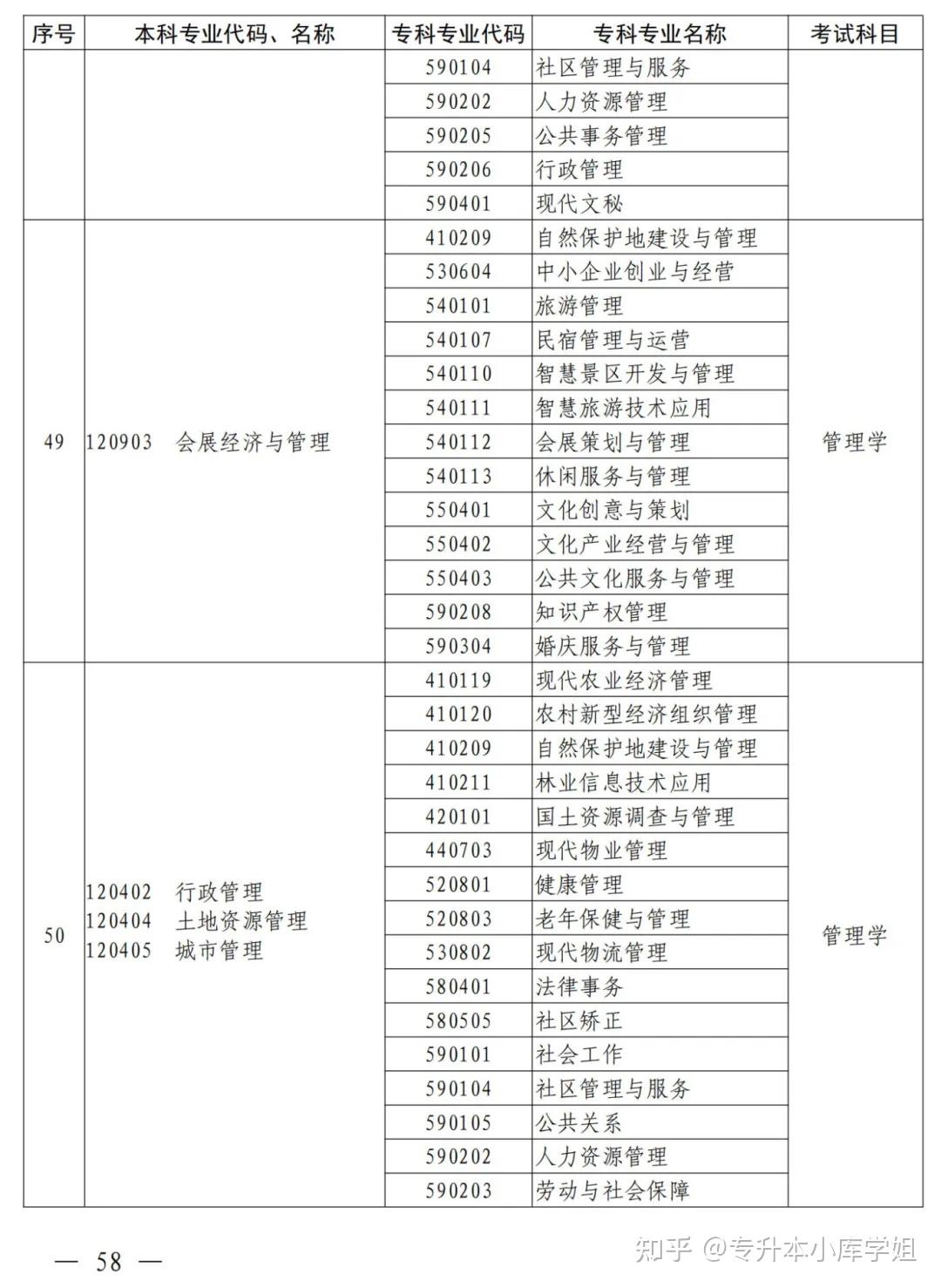 2025年河南省专升本招生院校及专业对照表(图48)