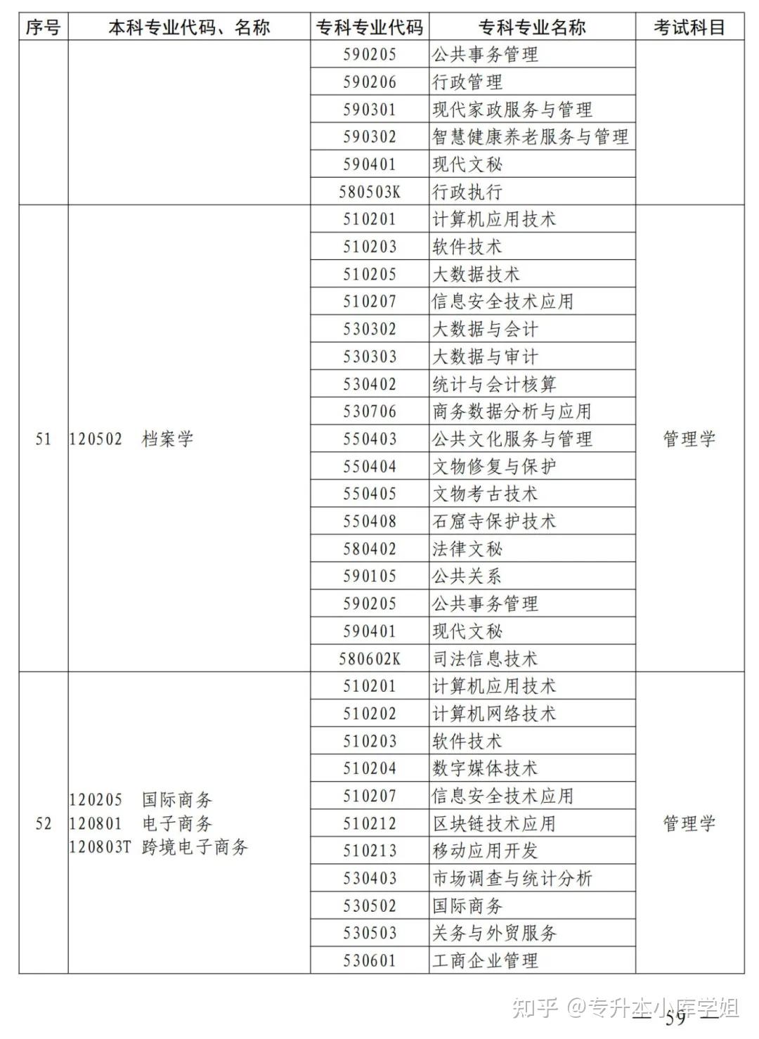 2025年河南省专升本招生院校及专业对照表(图49)